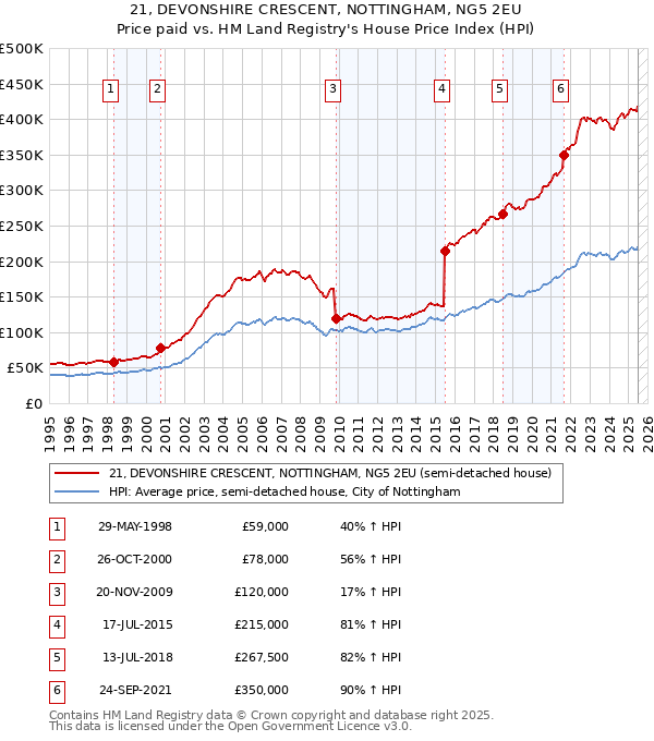 21, DEVONSHIRE CRESCENT, NOTTINGHAM, NG5 2EU: Price paid vs HM Land Registry's House Price Index