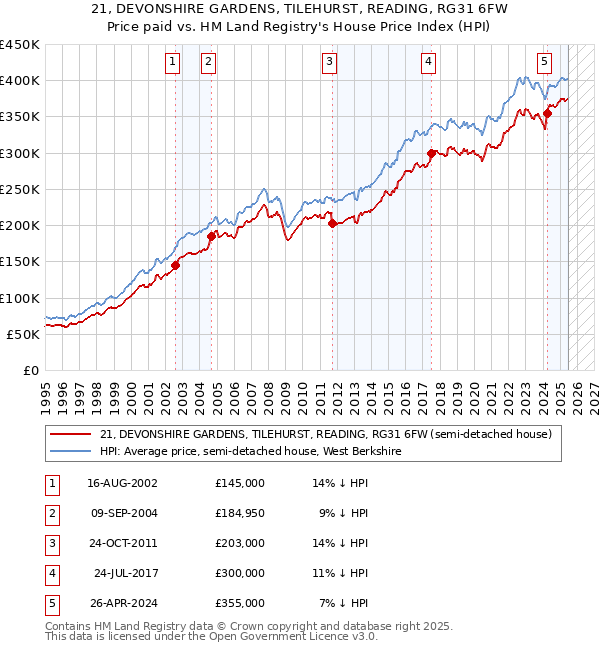 21, DEVONSHIRE GARDENS, TILEHURST, READING, RG31 6FW: Price paid vs HM Land Registry's House Price Index