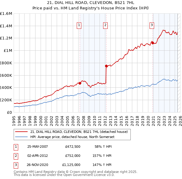 21, DIAL HILL ROAD, CLEVEDON, BS21 7HL: Price paid vs HM Land Registry's House Price Index