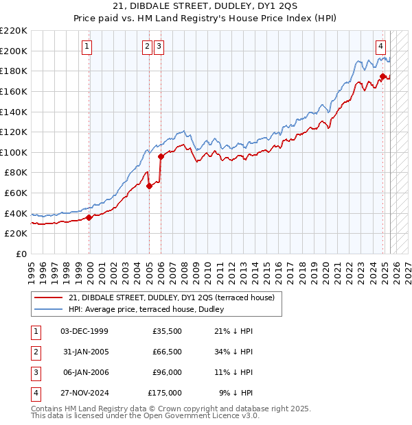 21, DIBDALE STREET, DUDLEY, DY1 2QS: Price paid vs HM Land Registry's House Price Index