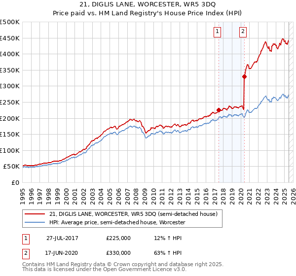 21, DIGLIS LANE, WORCESTER, WR5 3DQ: Price paid vs HM Land Registry's House Price Index