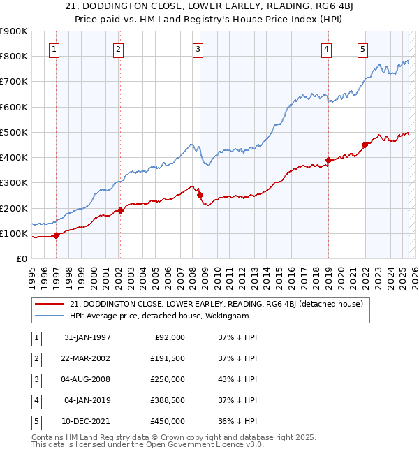 21, DODDINGTON CLOSE, LOWER EARLEY, READING, RG6 4BJ: Price paid vs HM Land Registry's House Price Index