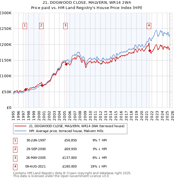 21, DOGWOOD CLOSE, MALVERN, WR14 2WA: Price paid vs HM Land Registry's House Price Index