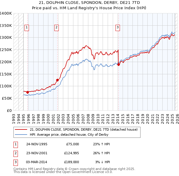 21, DOLPHIN CLOSE, SPONDON, DERBY, DE21 7TD: Price paid vs HM Land Registry's House Price Index
