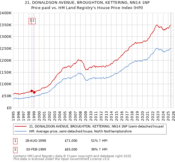 21, DONALDSON AVENUE, BROUGHTON, KETTERING, NN14 1NP: Price paid vs HM Land Registry's House Price Index