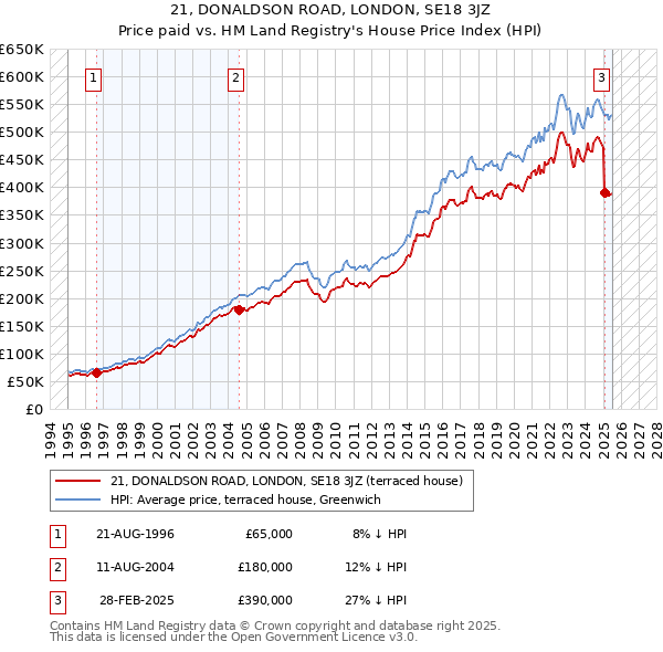 21, DONALDSON ROAD, LONDON, SE18 3JZ: Price paid vs HM Land Registry's House Price Index