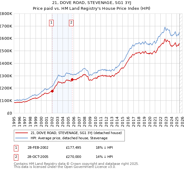 21, DOVE ROAD, STEVENAGE, SG1 3YJ: Price paid vs HM Land Registry's House Price Index