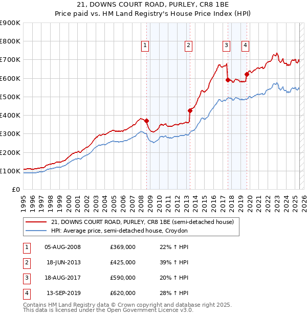 21, DOWNS COURT ROAD, PURLEY, CR8 1BE: Price paid vs HM Land Registry's House Price Index