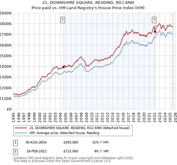 21, DOWNSHIRE SQUARE, READING, RG1 6NN: Price paid vs HM Land Registry's House Price Index