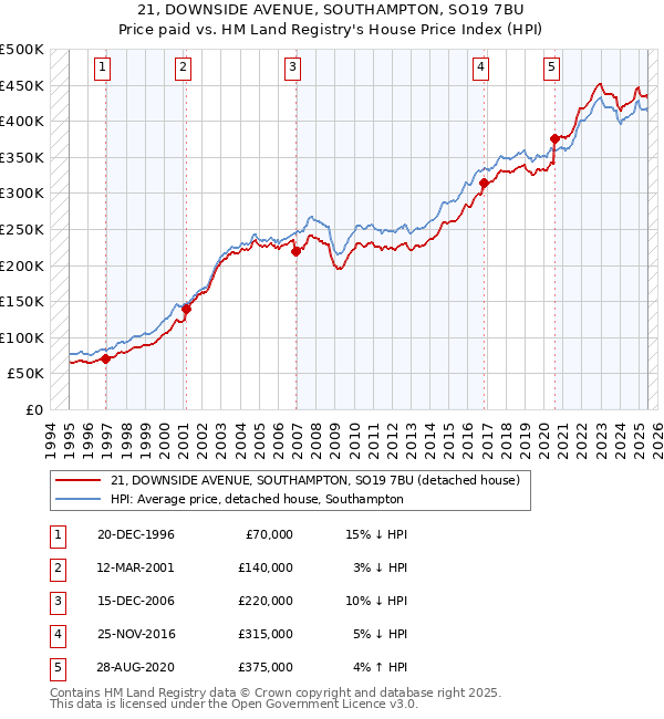 21, DOWNSIDE AVENUE, SOUTHAMPTON, SO19 7BU: Price paid vs HM Land Registry's House Price Index