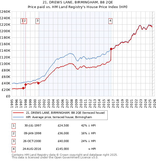 21, DREWS LANE, BIRMINGHAM, B8 2QE: Price paid vs HM Land Registry's House Price Index