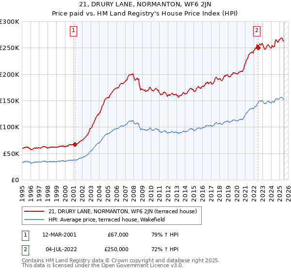 21, DRURY LANE, NORMANTON, WF6 2JN: Price paid vs HM Land Registry's House Price Index