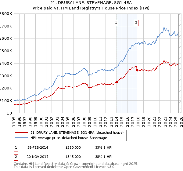 21, DRURY LANE, STEVENAGE, SG1 4RA: Price paid vs HM Land Registry's House Price Index