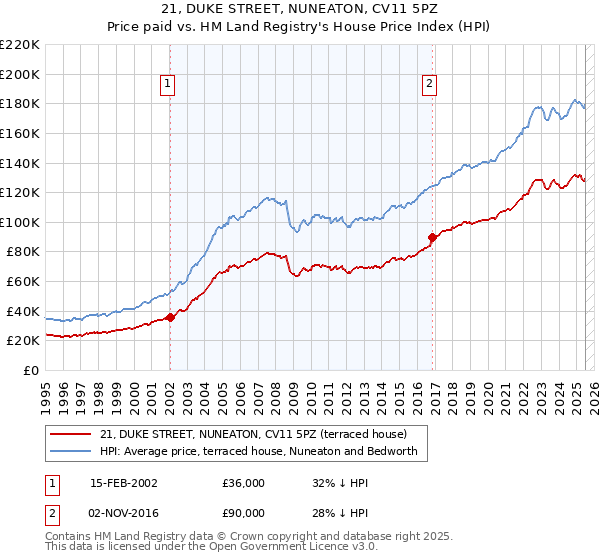 21, DUKE STREET, NUNEATON, CV11 5PZ: Price paid vs HM Land Registry's House Price Index