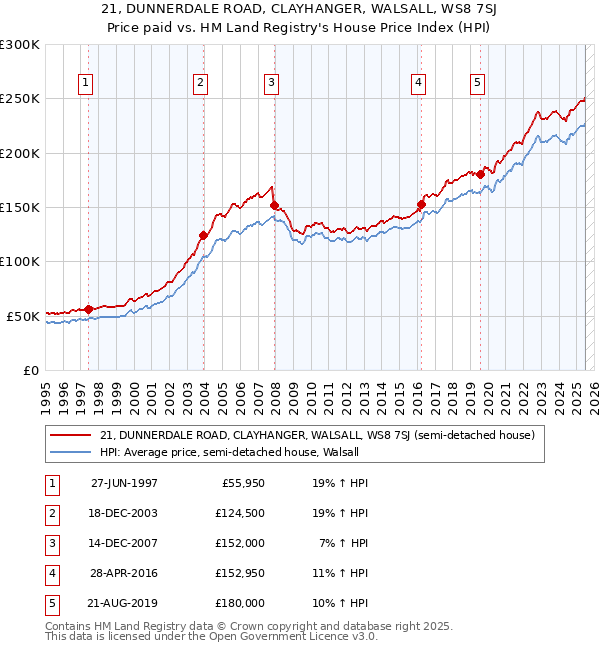 21, DUNNERDALE ROAD, CLAYHANGER, WALSALL, WS8 7SJ: Price paid vs HM Land Registry's House Price Index