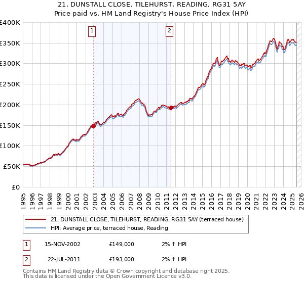 21, DUNSTALL CLOSE, TILEHURST, READING, RG31 5AY: Price paid vs HM Land Registry's House Price Index