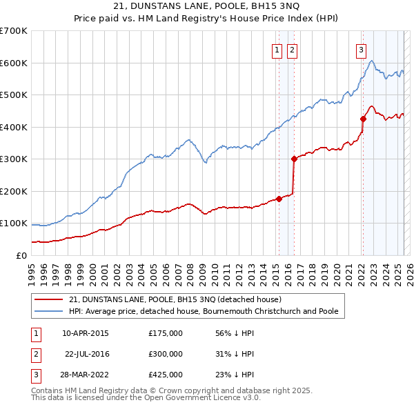 21, DUNSTANS LANE, POOLE, BH15 3NQ: Price paid vs HM Land Registry's House Price Index