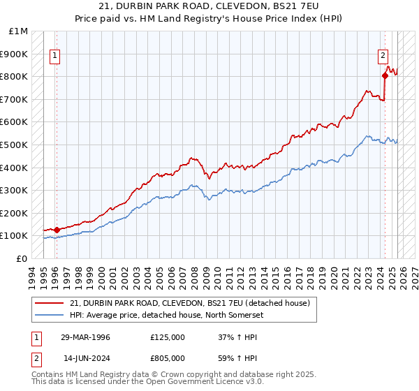 21, DURBIN PARK ROAD, CLEVEDON, BS21 7EU: Price paid vs HM Land Registry's House Price Index