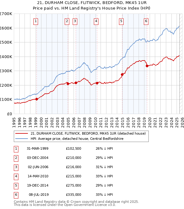 21, DURHAM CLOSE, FLITWICK, BEDFORD, MK45 1UR: Price paid vs HM Land Registry's House Price Index