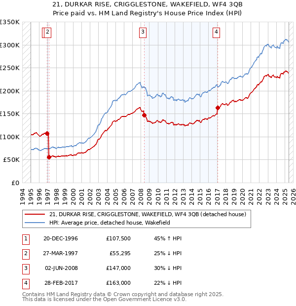 21, DURKAR RISE, CRIGGLESTONE, WAKEFIELD, WF4 3QB: Price paid vs HM Land Registry's House Price Index