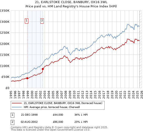 21, EARLSTOKE CLOSE, BANBURY, OX16 3WL: Price paid vs HM Land Registry's House Price Index