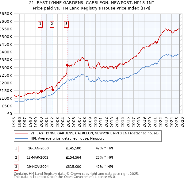 21, EAST LYNNE GARDENS, CAERLEON, NEWPORT, NP18 1NT: Price paid vs HM Land Registry's House Price Index