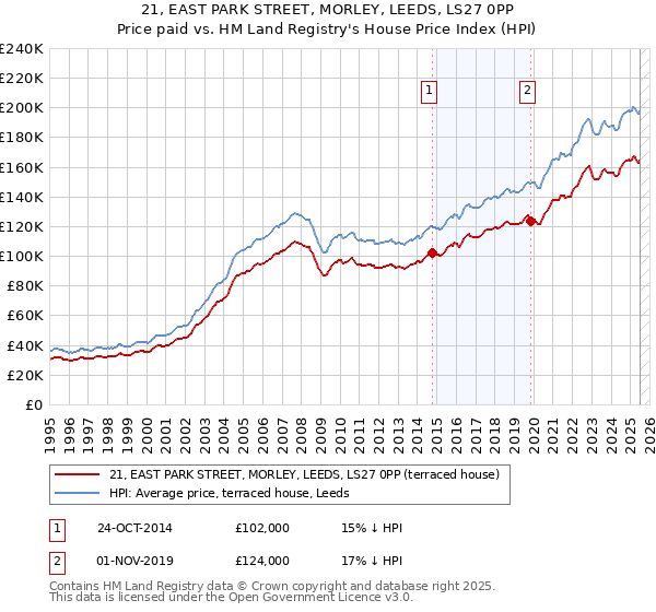 21, EAST PARK STREET, MORLEY, LEEDS, LS27 0PP: Price paid vs HM Land Registry's House Price Index