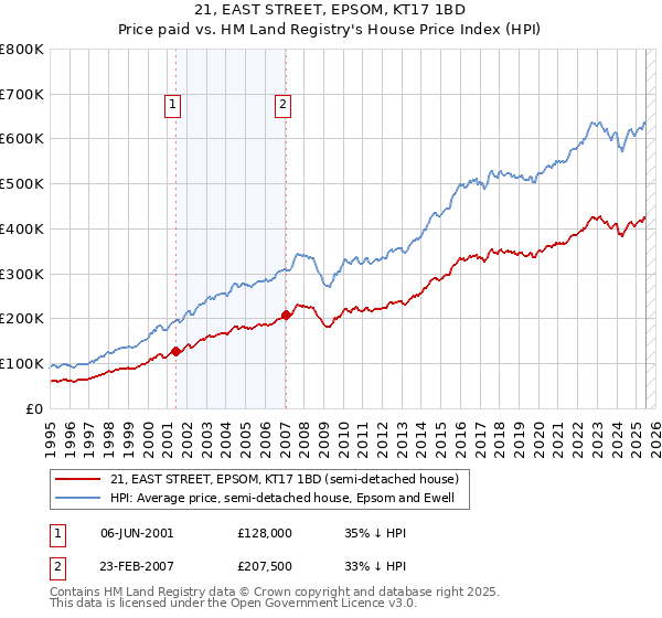 21, EAST STREET, EPSOM, KT17 1BD: Price paid vs HM Land Registry's House Price Index