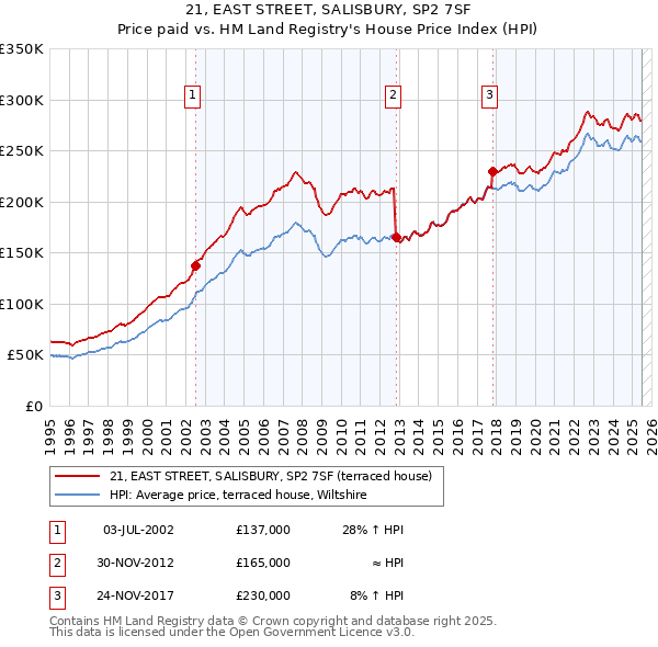 21, EAST STREET, SALISBURY, SP2 7SF: Price paid vs HM Land Registry's House Price Index