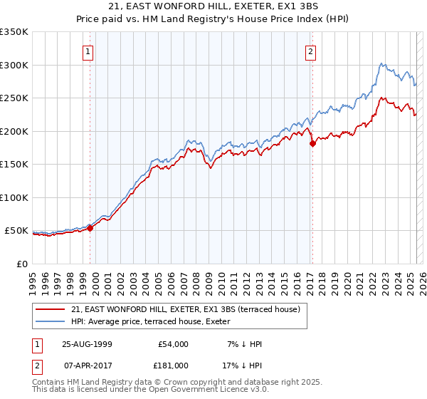 21, EAST WONFORD HILL, EXETER, EX1 3BS: Price paid vs HM Land Registry's House Price Index