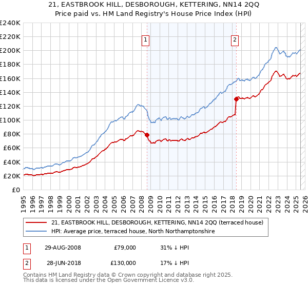 21, EASTBROOK HILL, DESBOROUGH, KETTERING, NN14 2QQ: Price paid vs HM Land Registry's House Price Index
