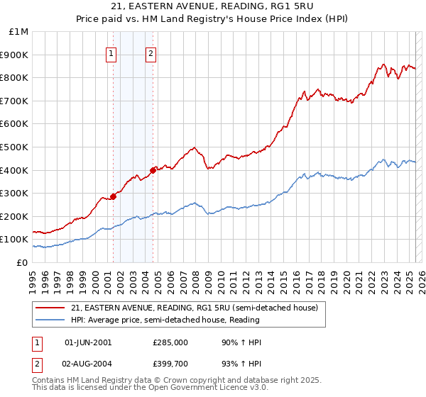 21, EASTERN AVENUE, READING, RG1 5RU: Price paid vs HM Land Registry's House Price Index