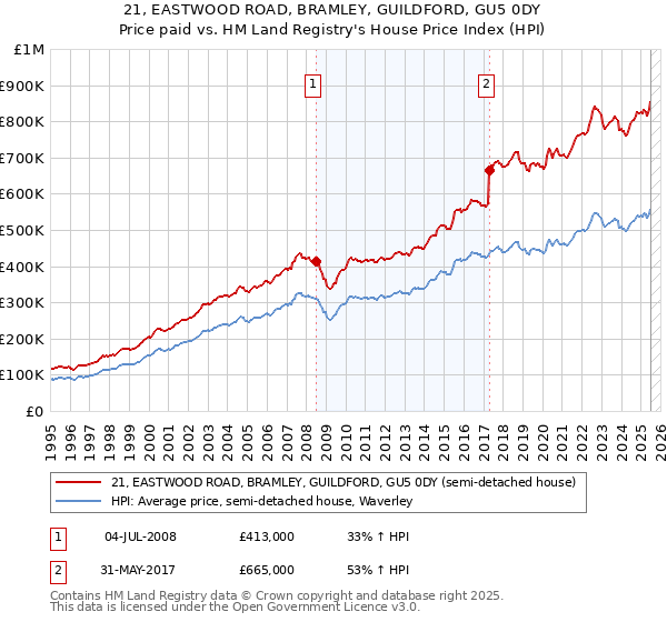 21, EASTWOOD ROAD, BRAMLEY, GUILDFORD, GU5 0DY: Price paid vs HM Land Registry's House Price Index