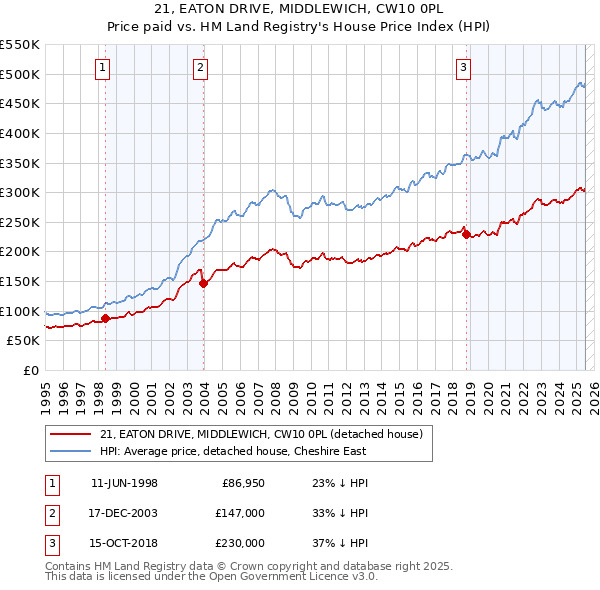 21, EATON DRIVE, MIDDLEWICH, CW10 0PL: Price paid vs HM Land Registry's House Price Index