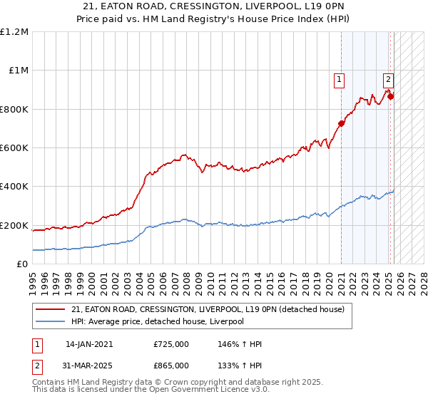 21, EATON ROAD, CRESSINGTON, LIVERPOOL, L19 0PN: Price paid vs HM Land Registry's House Price Index