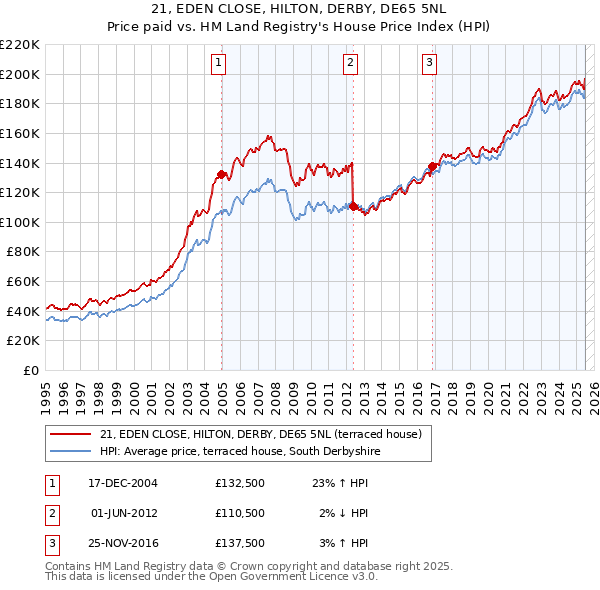 21, EDEN CLOSE, HILTON, DERBY, DE65 5NL: Price paid vs HM Land Registry's House Price Index