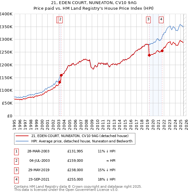 21, EDEN COURT, NUNEATON, CV10 9AG: Price paid vs HM Land Registry's House Price Index