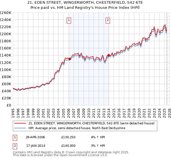 21, EDEN STREET, WINGERWORTH, CHESTERFIELD, S42 6TE: Price paid vs HM Land Registry's House Price Index