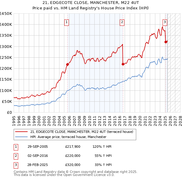 21, EDGECOTE CLOSE, MANCHESTER, M22 4UT: Price paid vs HM Land Registry's House Price Index