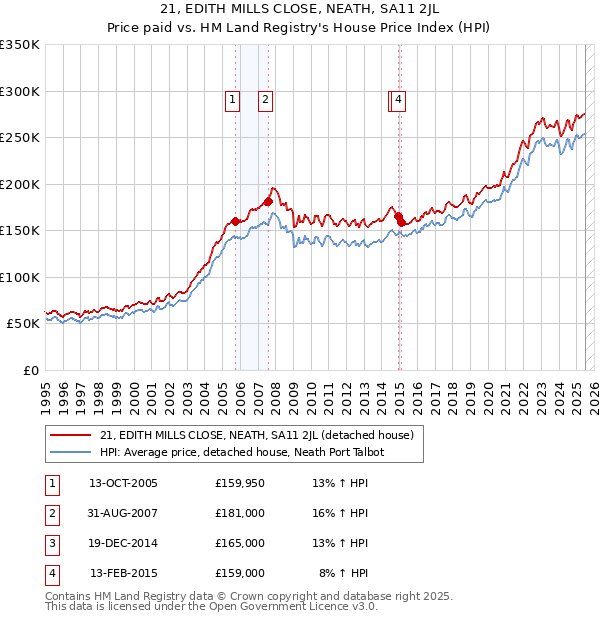 21, EDITH MILLS CLOSE, NEATH, SA11 2JL: Price paid vs HM Land Registry's House Price Index