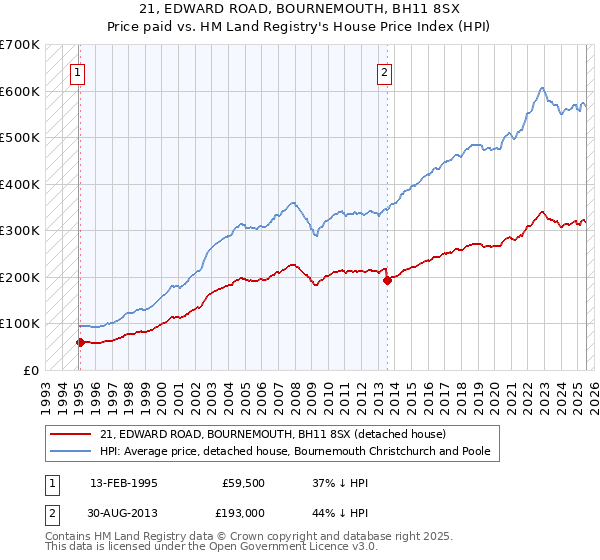 21, EDWARD ROAD, BOURNEMOUTH, BH11 8SX: Price paid vs HM Land Registry's House Price Index