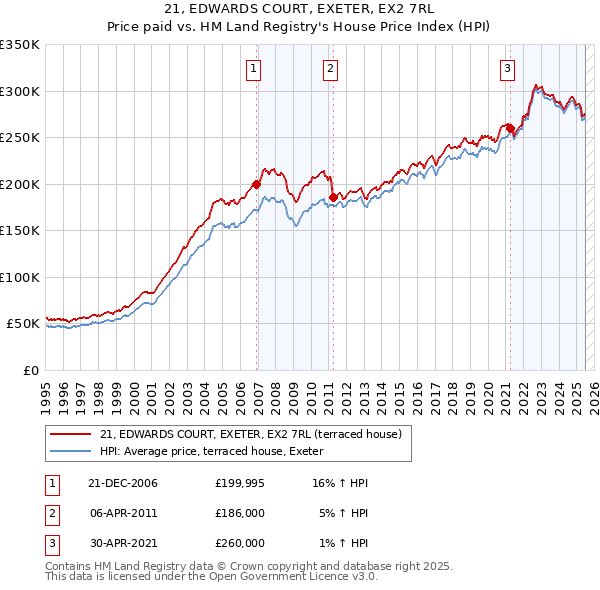 21, EDWARDS COURT, EXETER, EX2 7RL: Price paid vs HM Land Registry's House Price Index