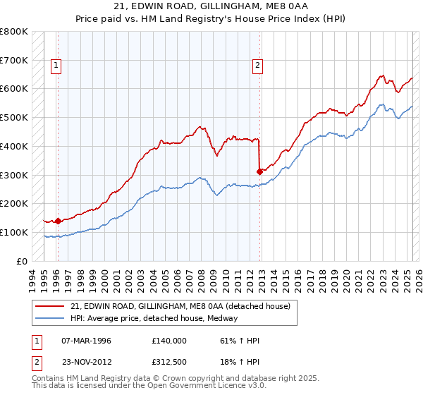 21, EDWIN ROAD, GILLINGHAM, ME8 0AA: Price paid vs HM Land Registry's House Price Index