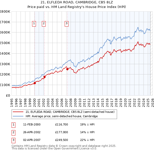 21, ELFLEDA ROAD, CAMBRIDGE, CB5 8LZ: Price paid vs HM Land Registry's House Price Index