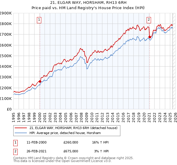 21, ELGAR WAY, HORSHAM, RH13 6RH: Price paid vs HM Land Registry's House Price Index
