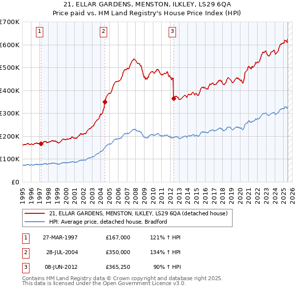 21, ELLAR GARDENS, MENSTON, ILKLEY, LS29 6QA: Price paid vs HM Land Registry's House Price Index