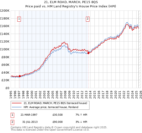 21, ELM ROAD, MARCH, PE15 8QS: Price paid vs HM Land Registry's House Price Index