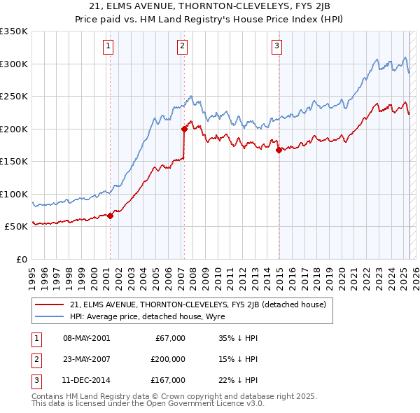 21, ELMS AVENUE, THORNTON-CLEVELEYS, FY5 2JB: Price paid vs HM Land Registry's House Price Index