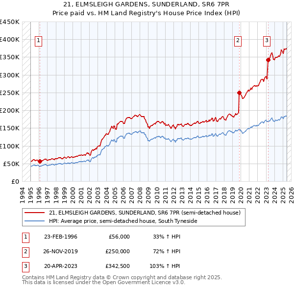 21, ELMSLEIGH GARDENS, SUNDERLAND, SR6 7PR: Price paid vs HM Land Registry's House Price Index