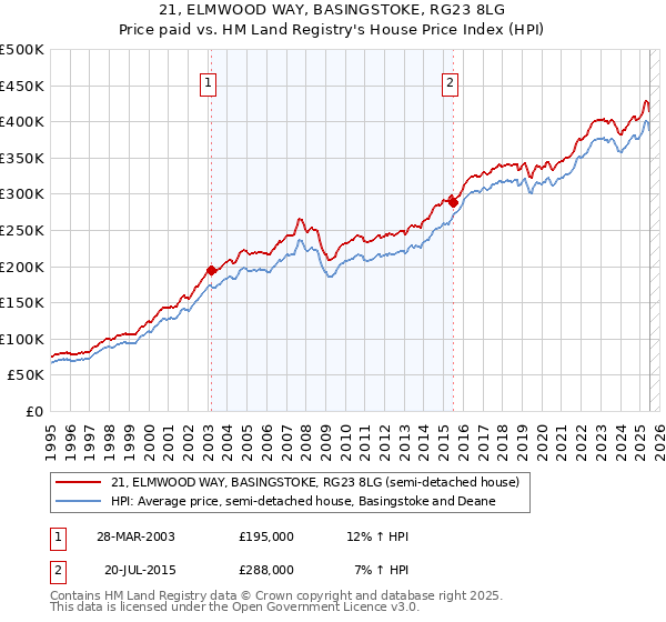 21, ELMWOOD WAY, BASINGSTOKE, RG23 8LG: Price paid vs HM Land Registry's House Price Index